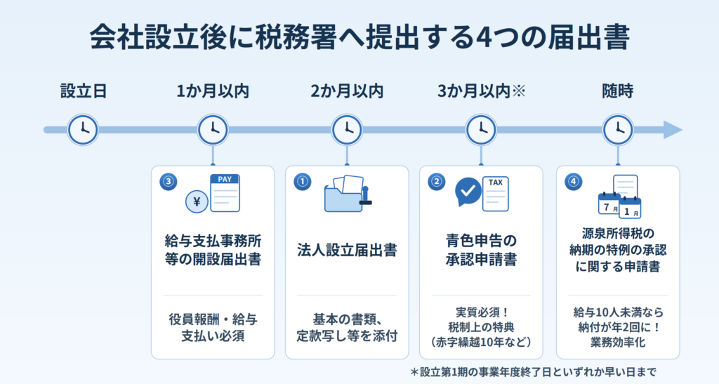 会社設立後に税務署へ提出する4つの届出書